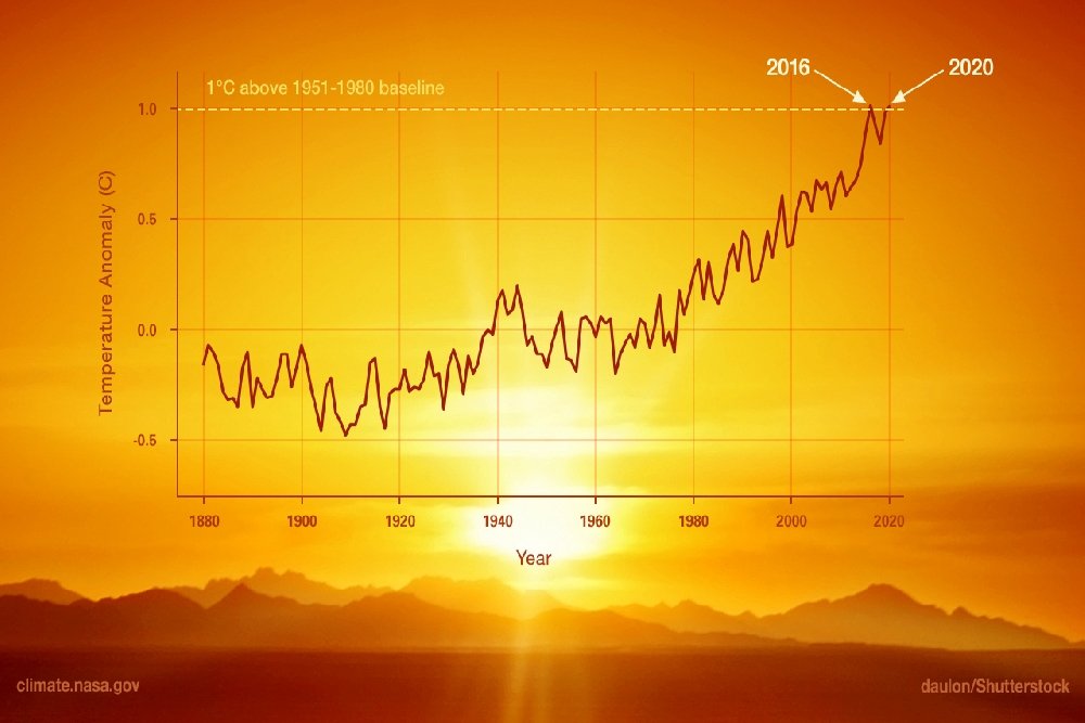 blog-1624797635global warming graph.jpg